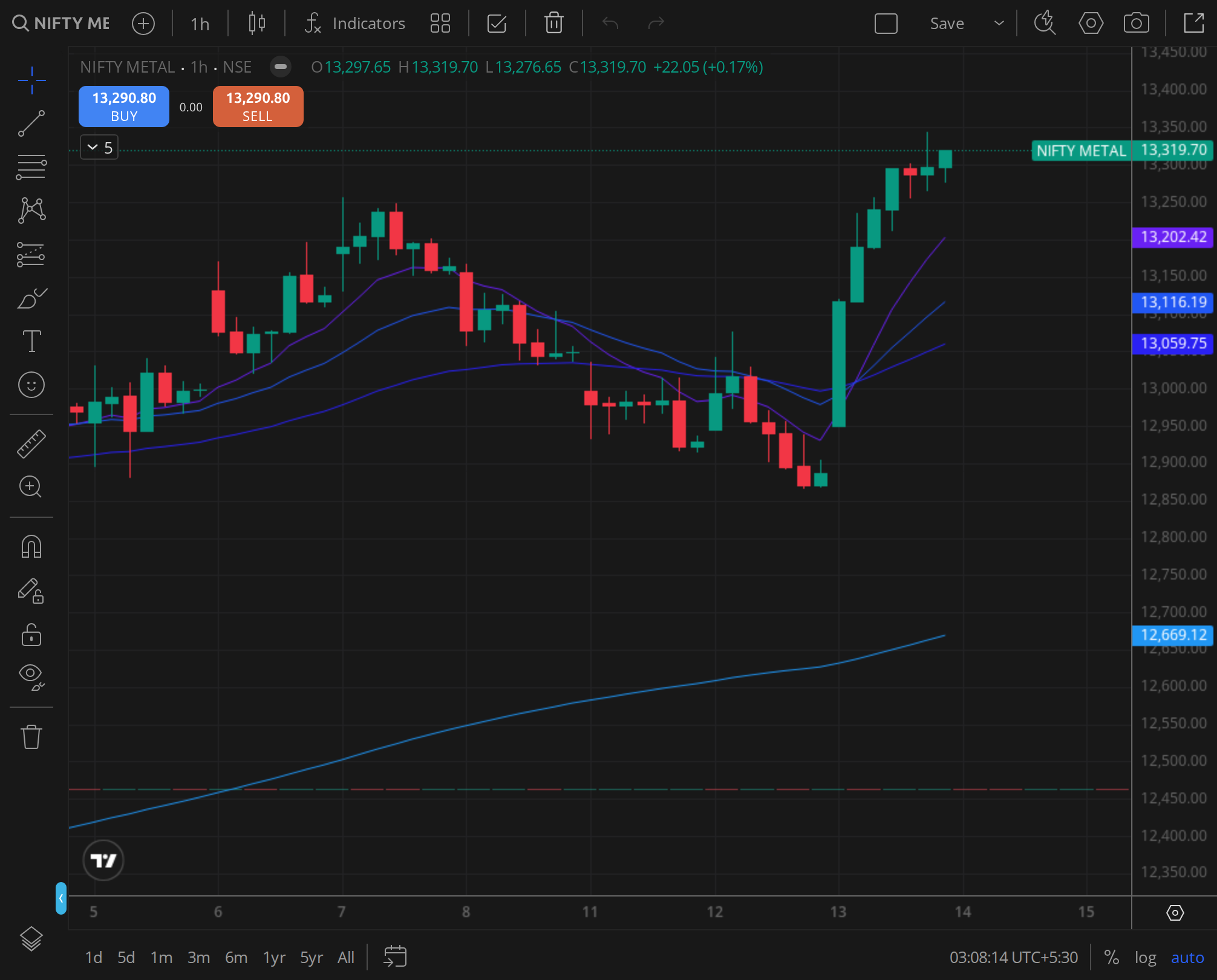 Nifty Metal daily, base-metal rotation
