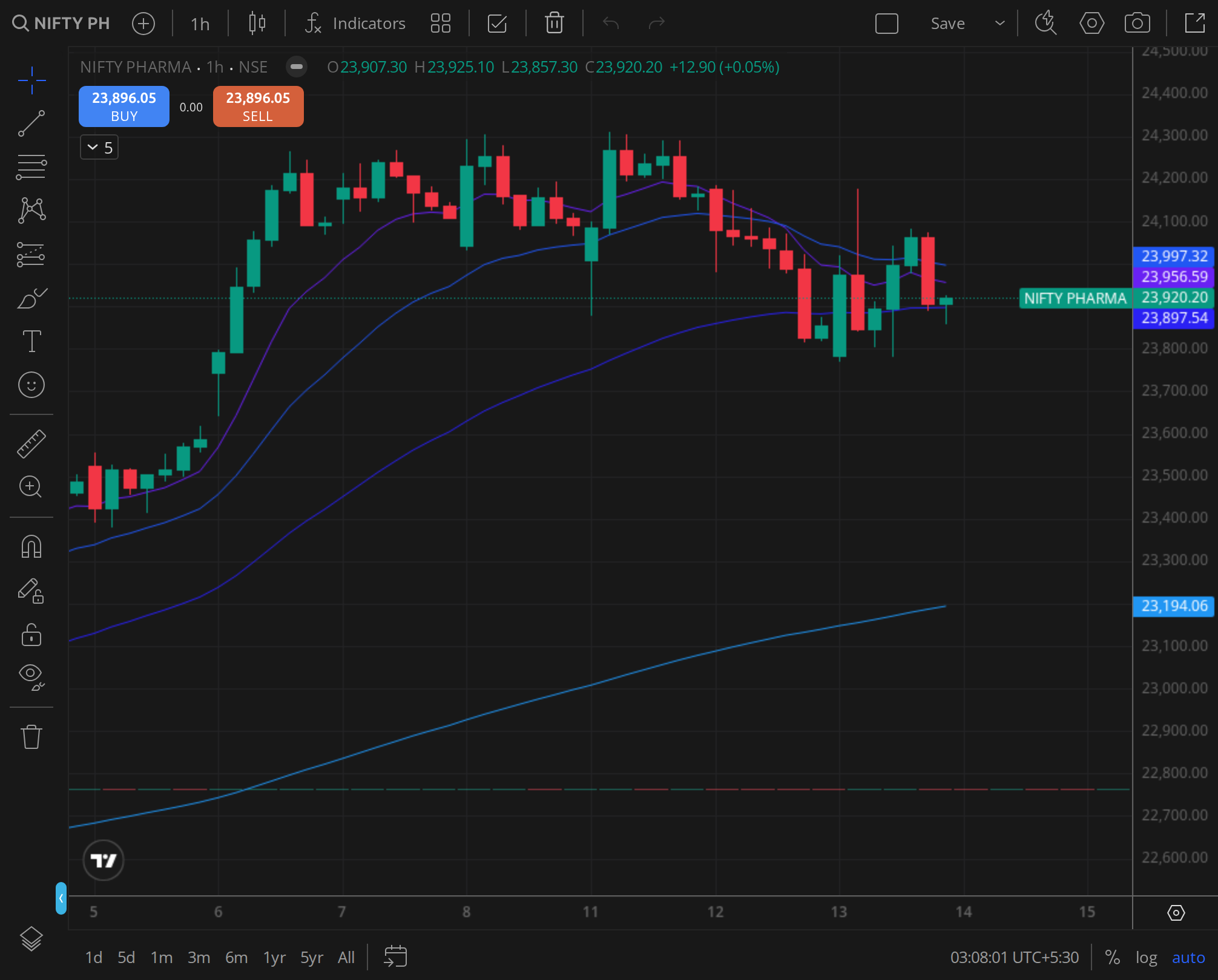 Nifty Pharma daily, sector leadership