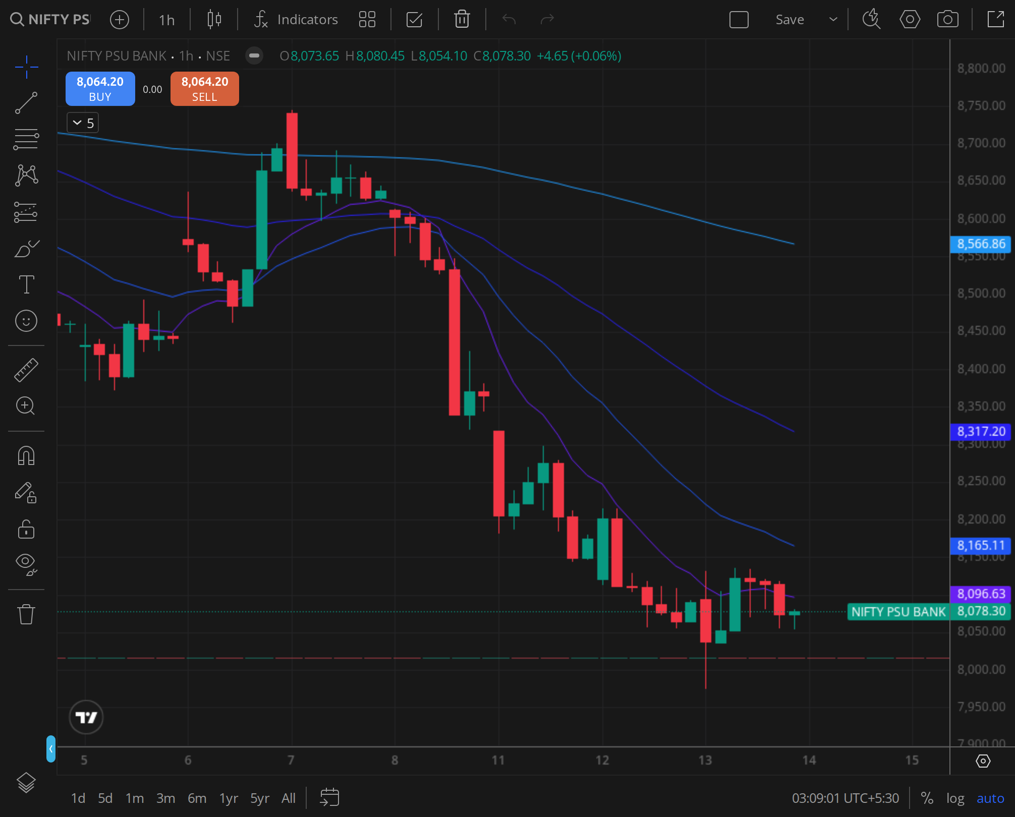 Nifty PSU Bank, the leader of the financial pack