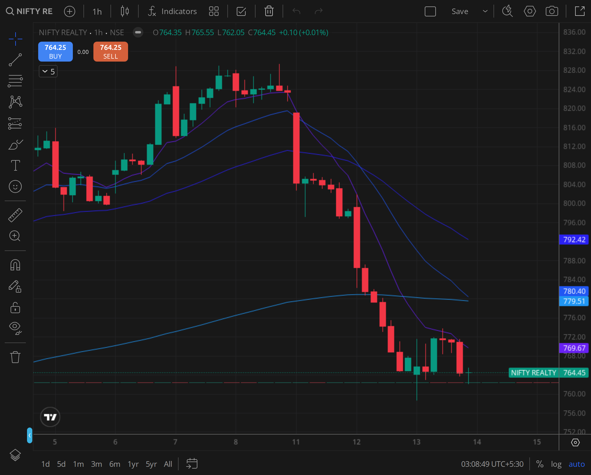 Nifty Realty, the rate-cycle proxy