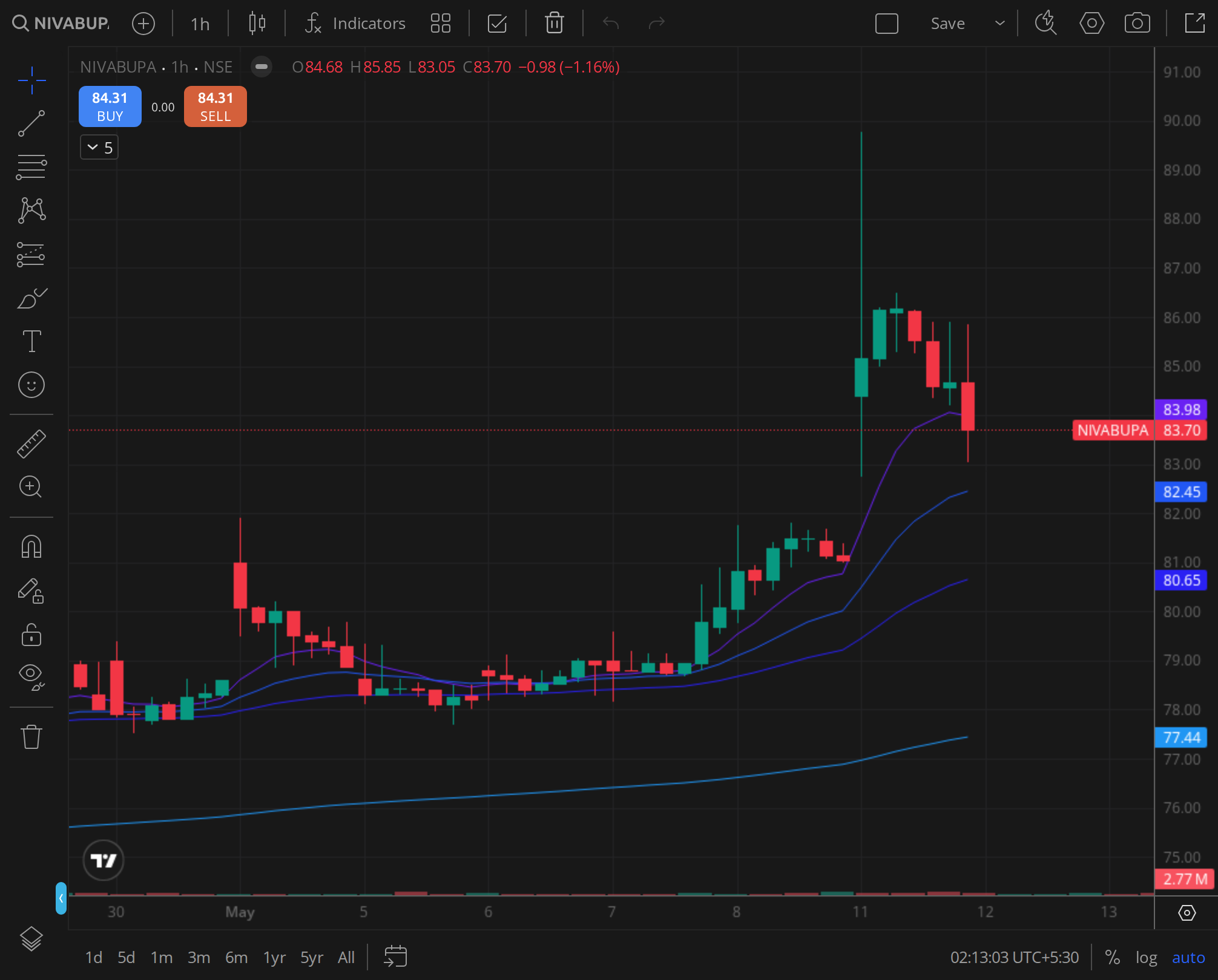 NIVABUPA daily chart for 2024-11-14, BazaarBaazi Kite session