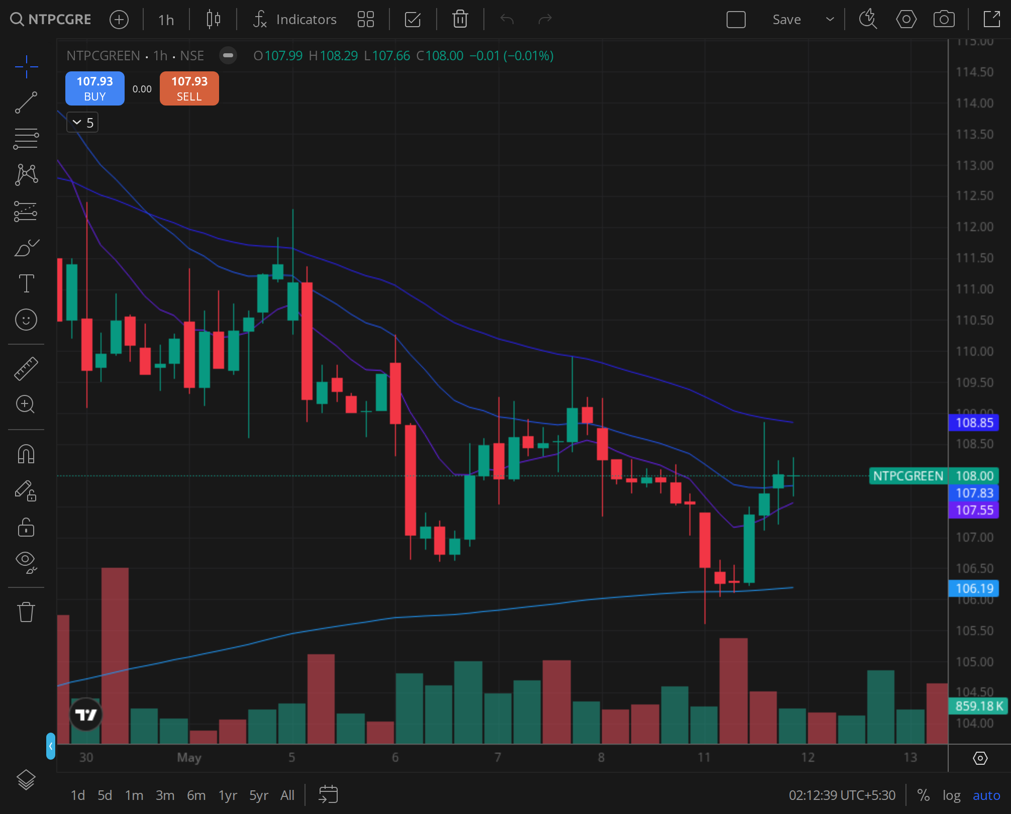 NTPCGREEN daily chart for 2024-11-27, BazaarBaazi Kite session