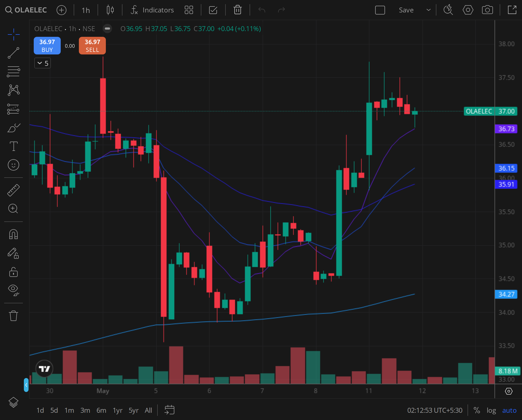 OLAELEC 30min chart for 2024-08-09, BazaarBaazi Kite session