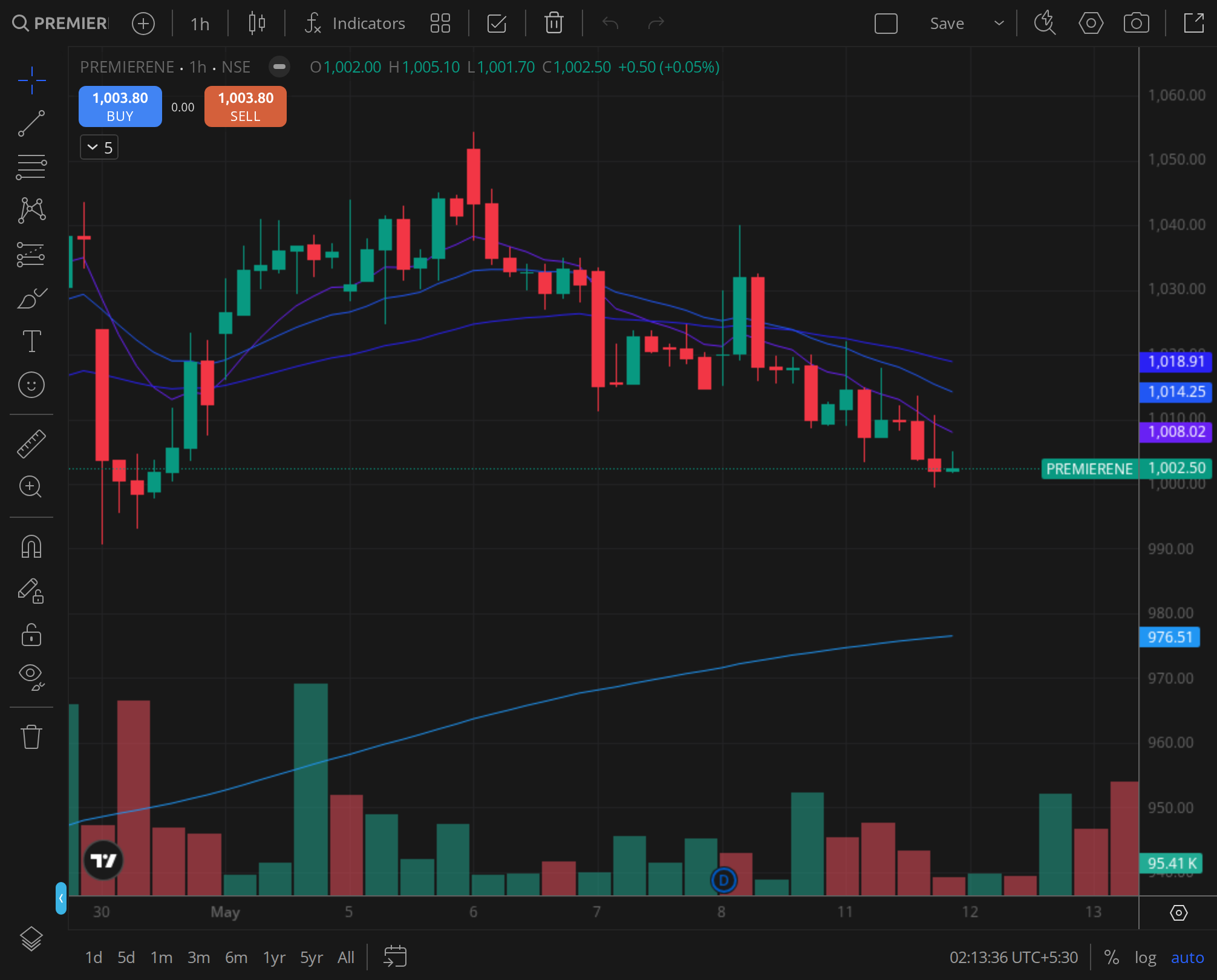 PREMIERENE weekly chart for 2024-09-03, BazaarBaazi Kite session