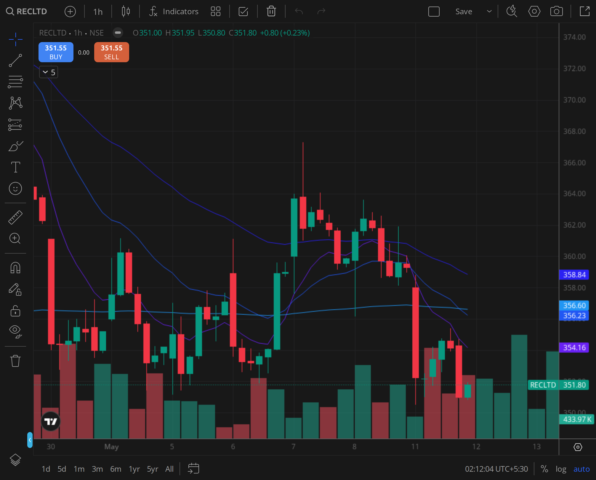 RECLTD daily price chart, BazaarBaazi reference frame, 12 Feb 2026