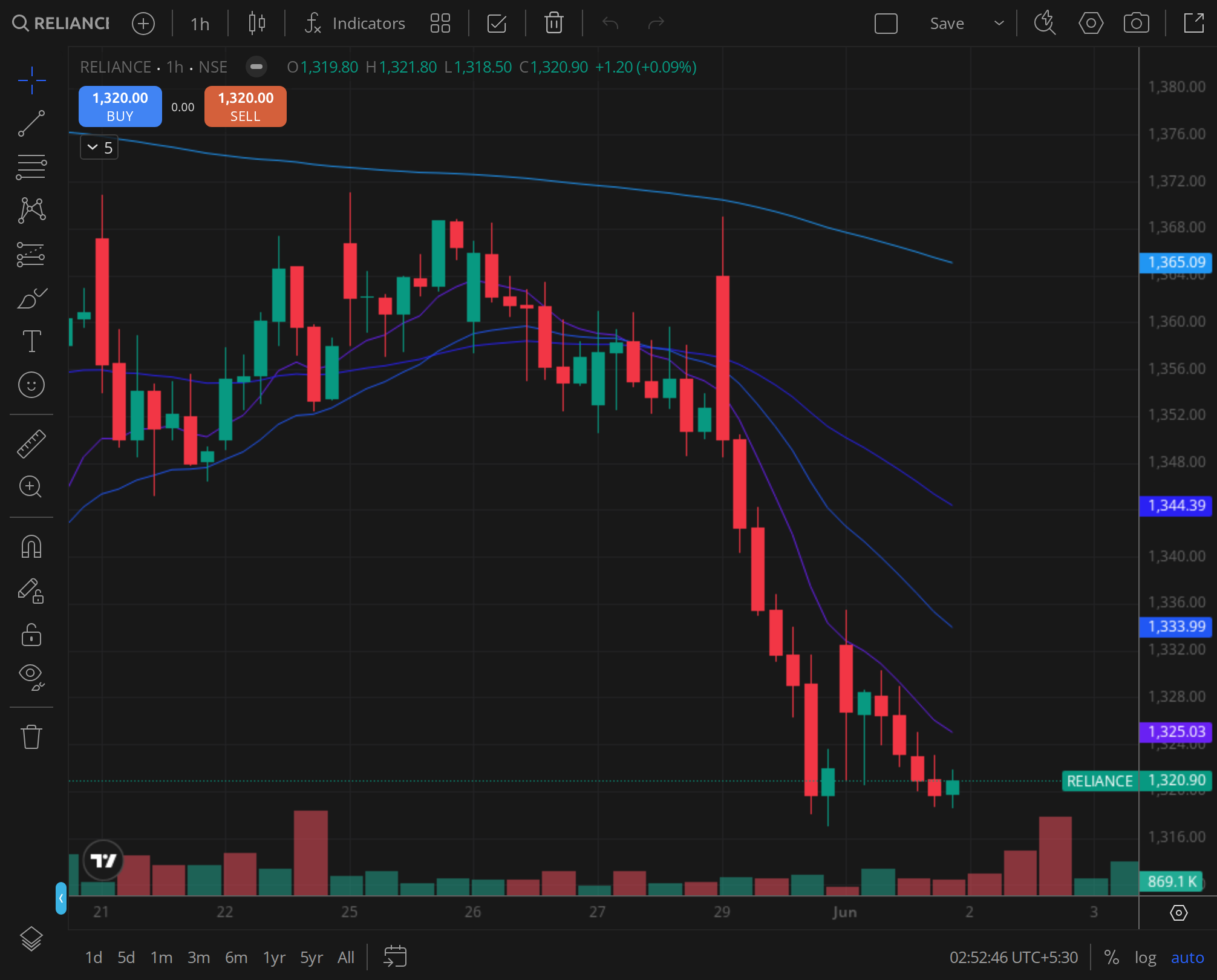 RELIANCE daily price chart, BazaarBaazi reference frame, 15 May 2026