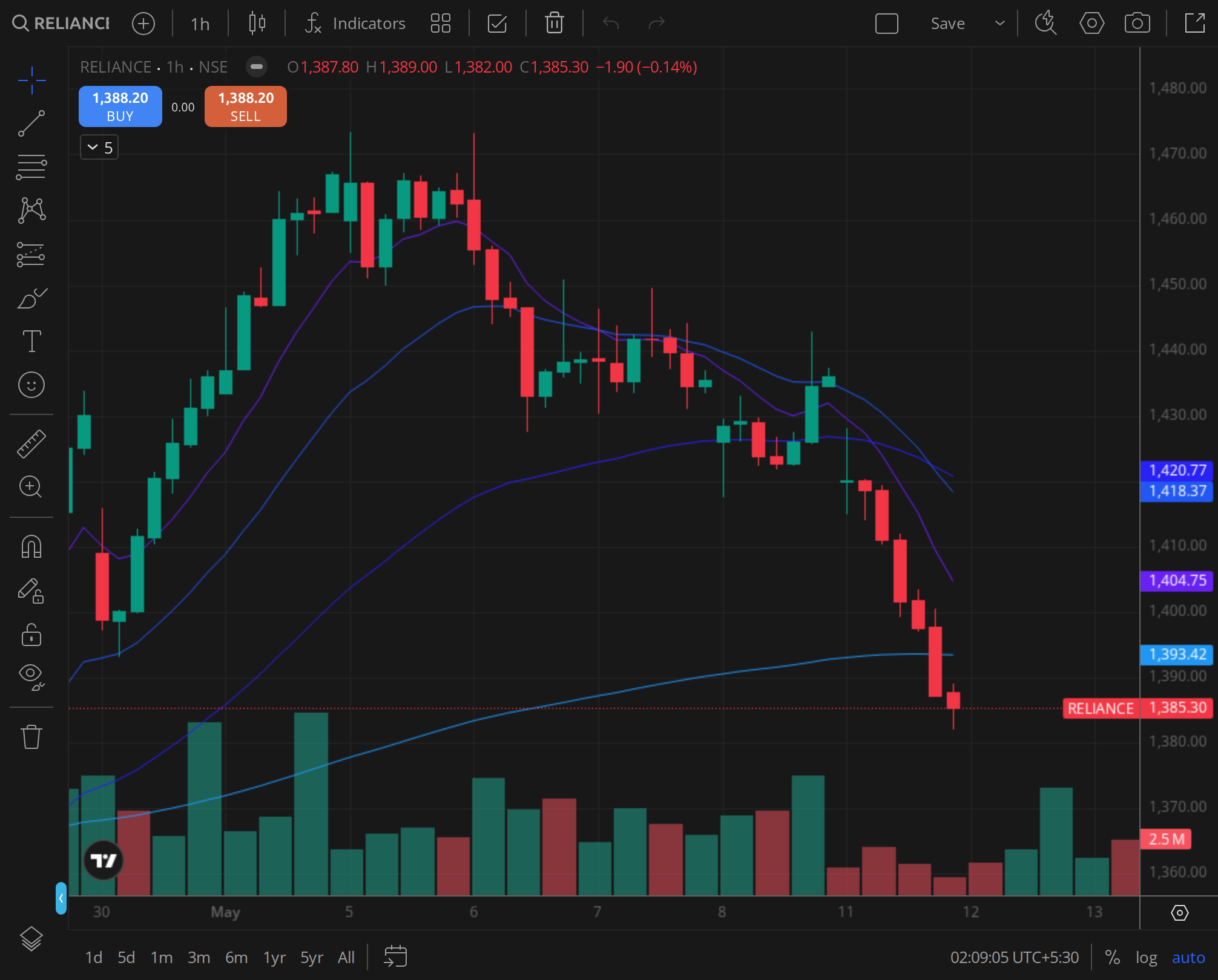RELIANCE weekly chart for 2026-01-08, BazaarBaazi Kite session