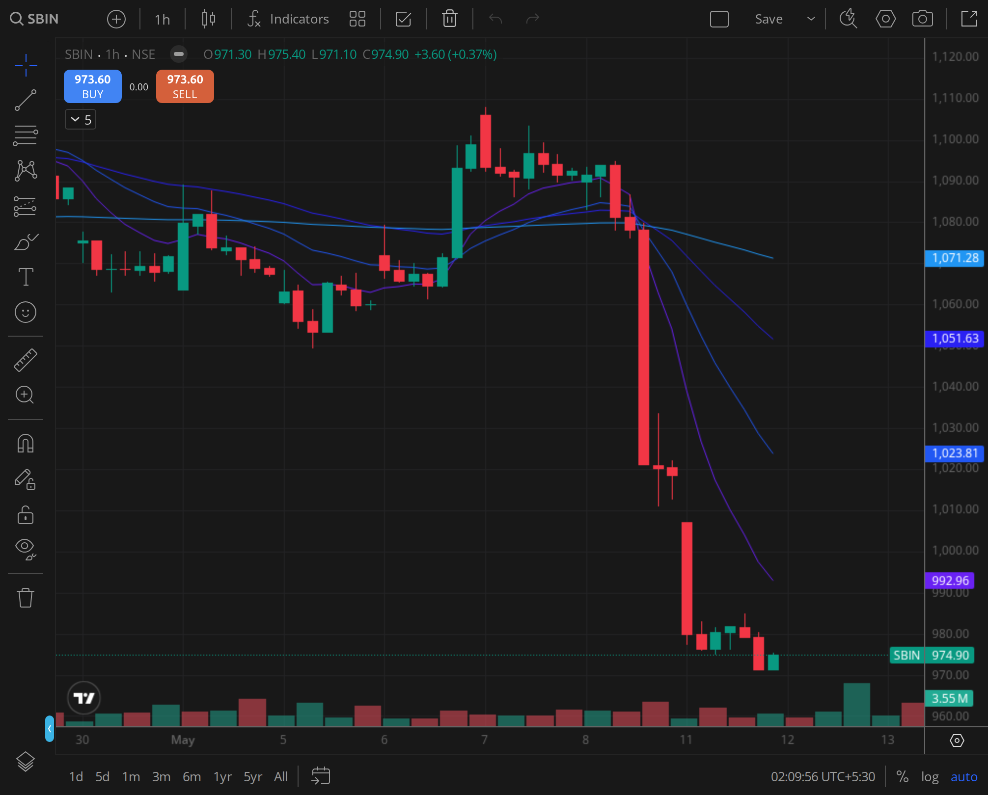 SBIN 30min chart for 2024-12-09, BazaarBaazi Kite session