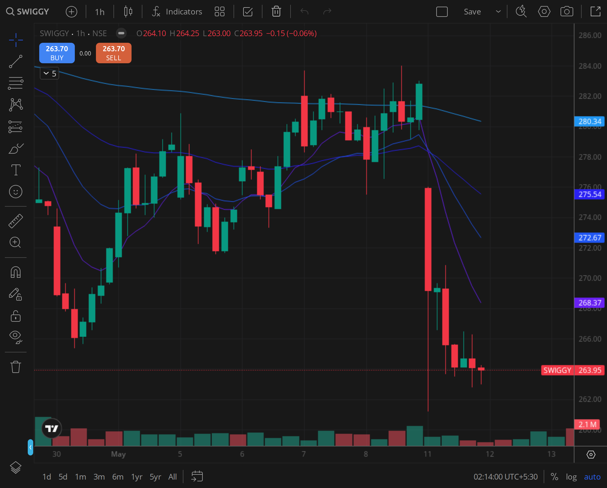 SWIGGY weekly chart for 2024-11-13, BazaarBaazi Kite session