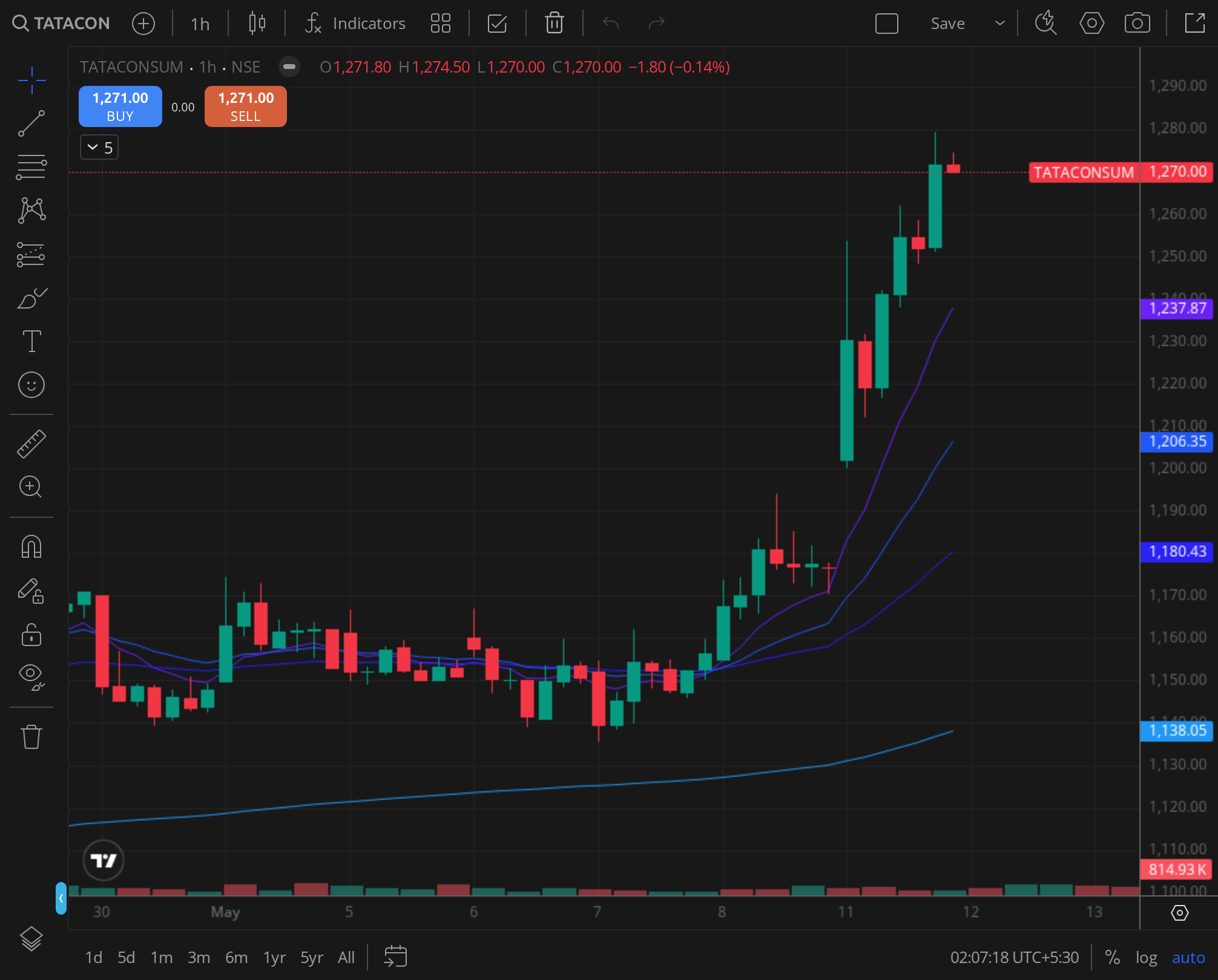 TATACONSUM weekly chart for 2024-10-29, BazaarBaazi Kite session