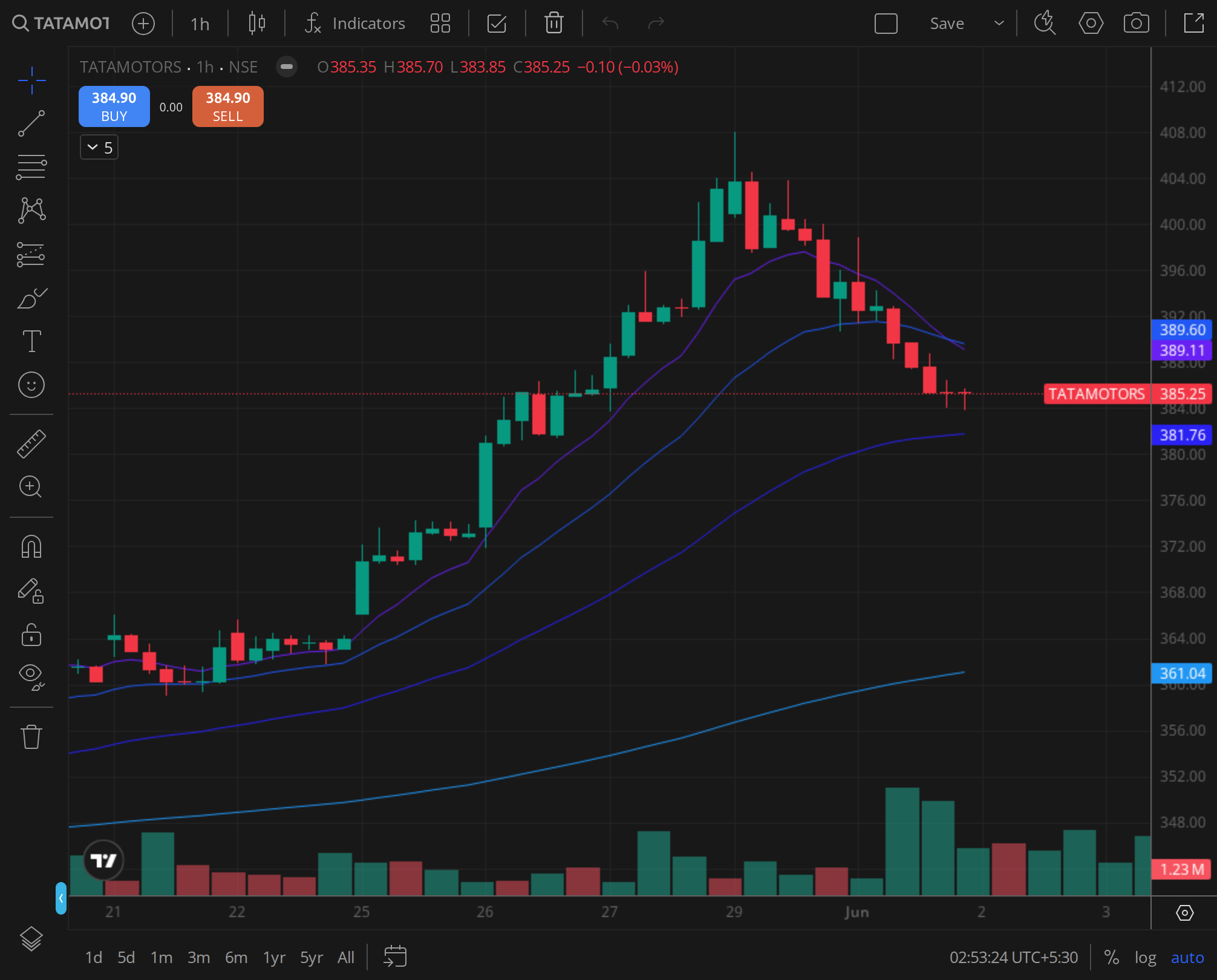 TATAMOTORS daily price chart, BazaarBaazi reference frame, 15 May 2026