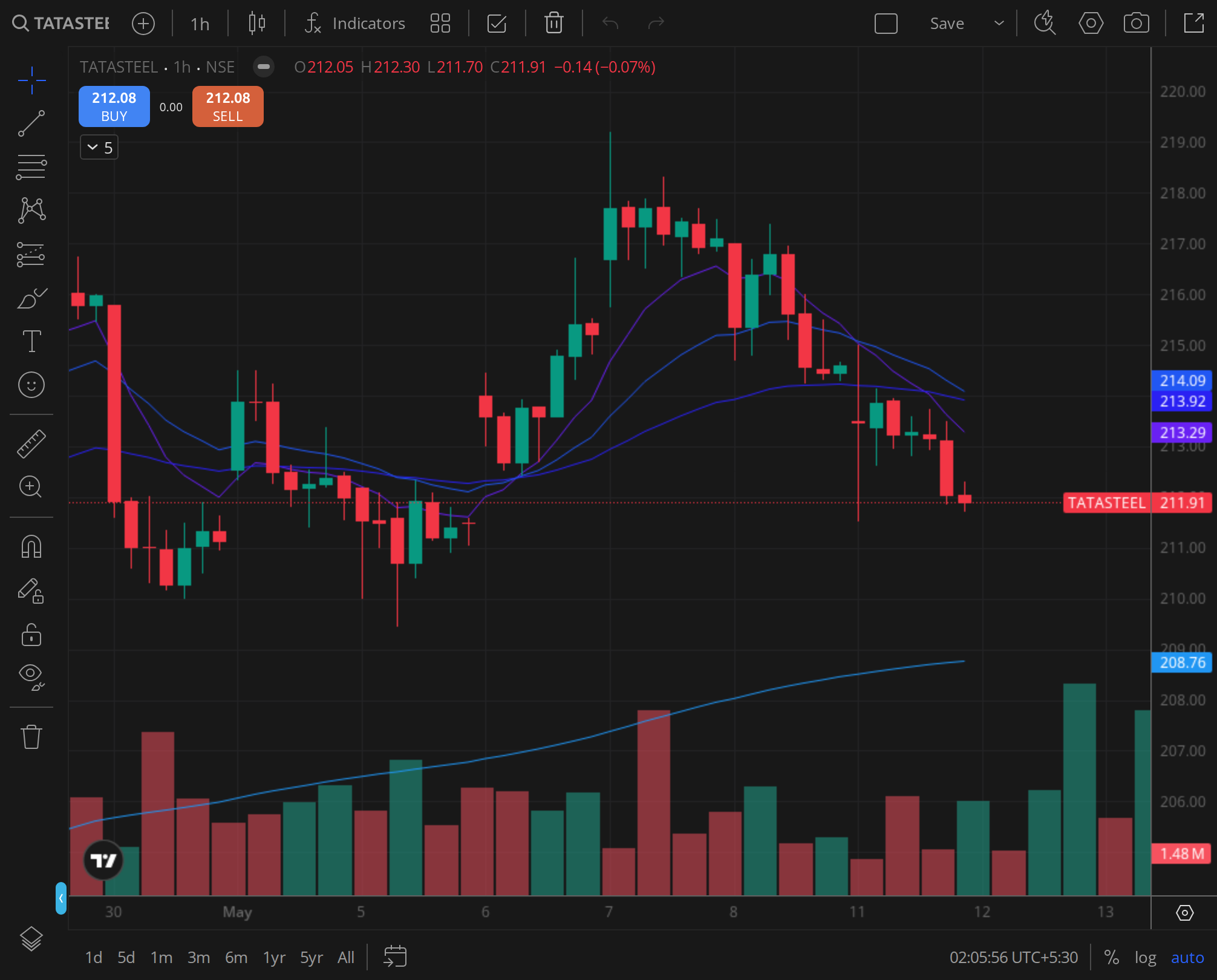 TATASTEEL weekly chart for 2025-03-21, BazaarBaazi Kite session
