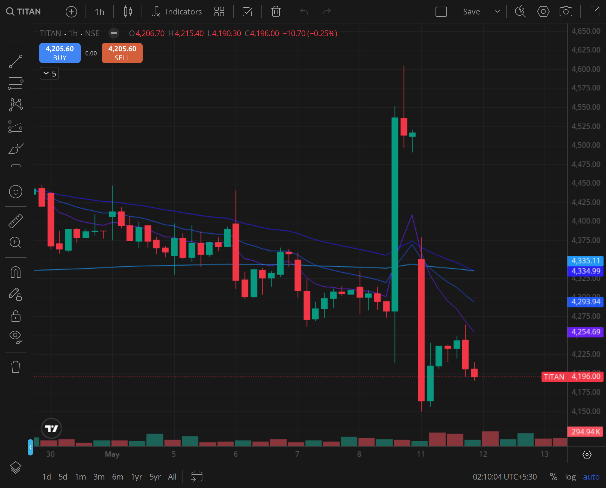 TITAN weekly chart for 2025-03-12, BazaarBaazi Kite session