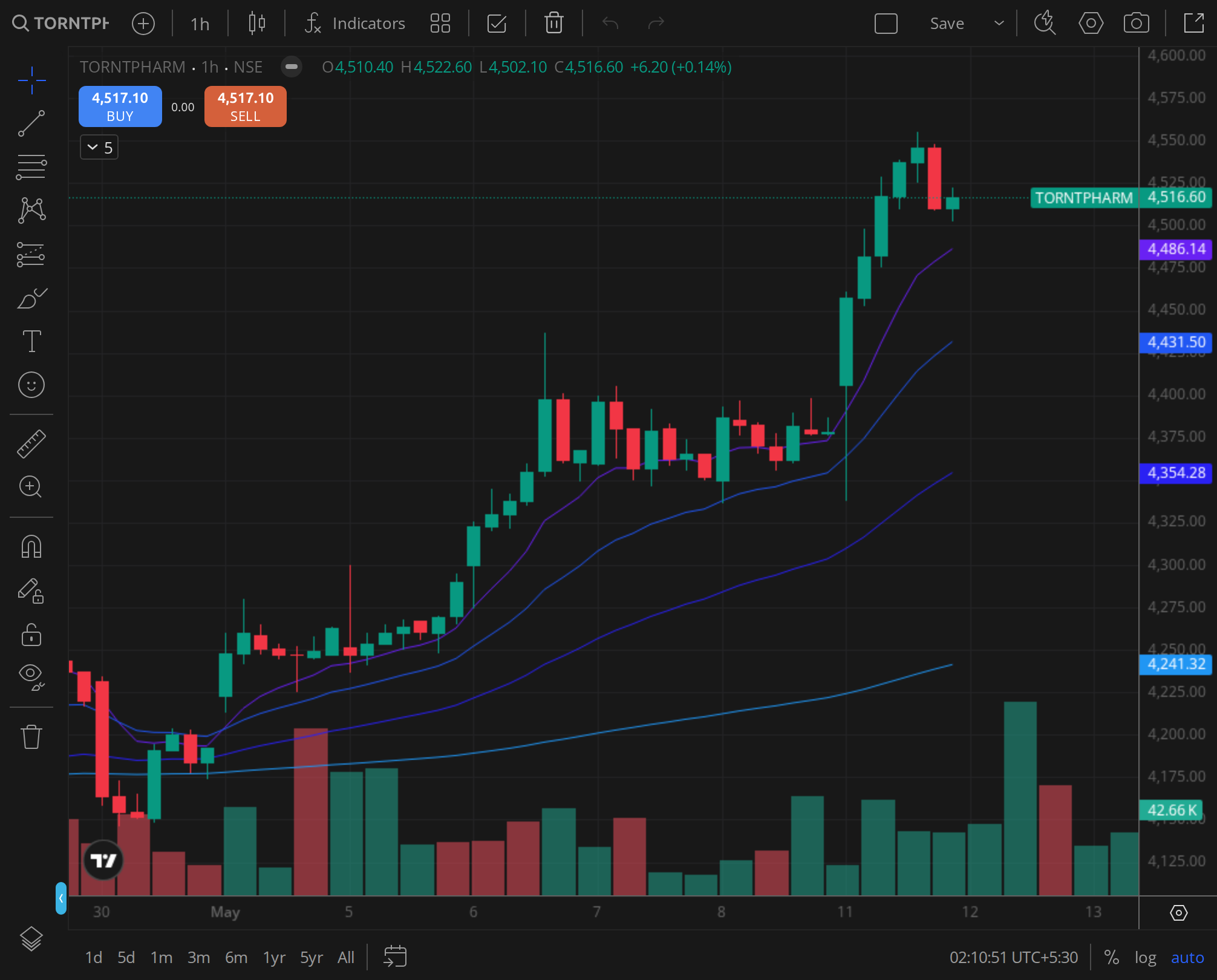 TORNTPHARM weekly chart for 2025-09-04, BazaarBaazi Kite session