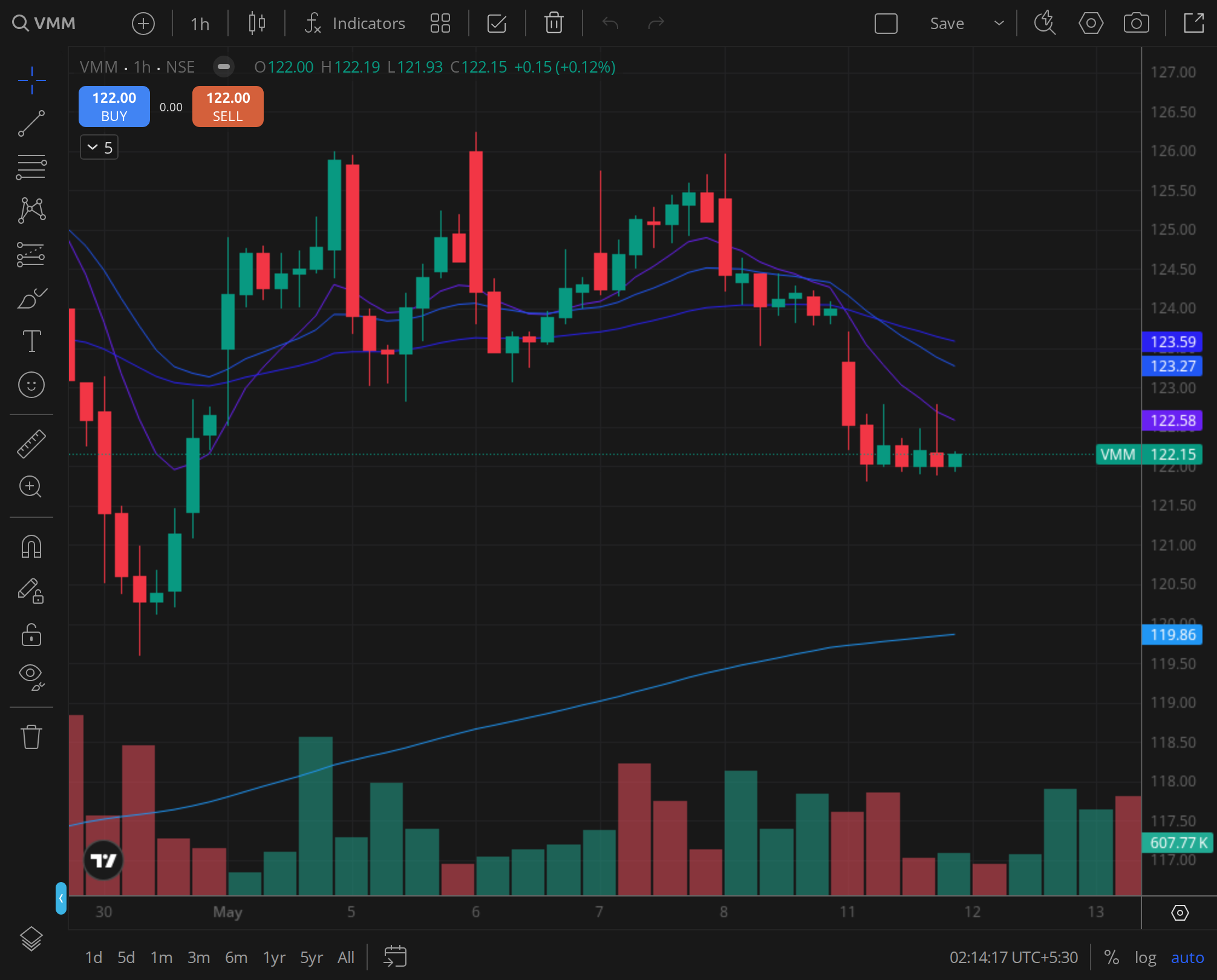 VMM 30min chart for 2024-12-18, BazaarBaazi Kite session