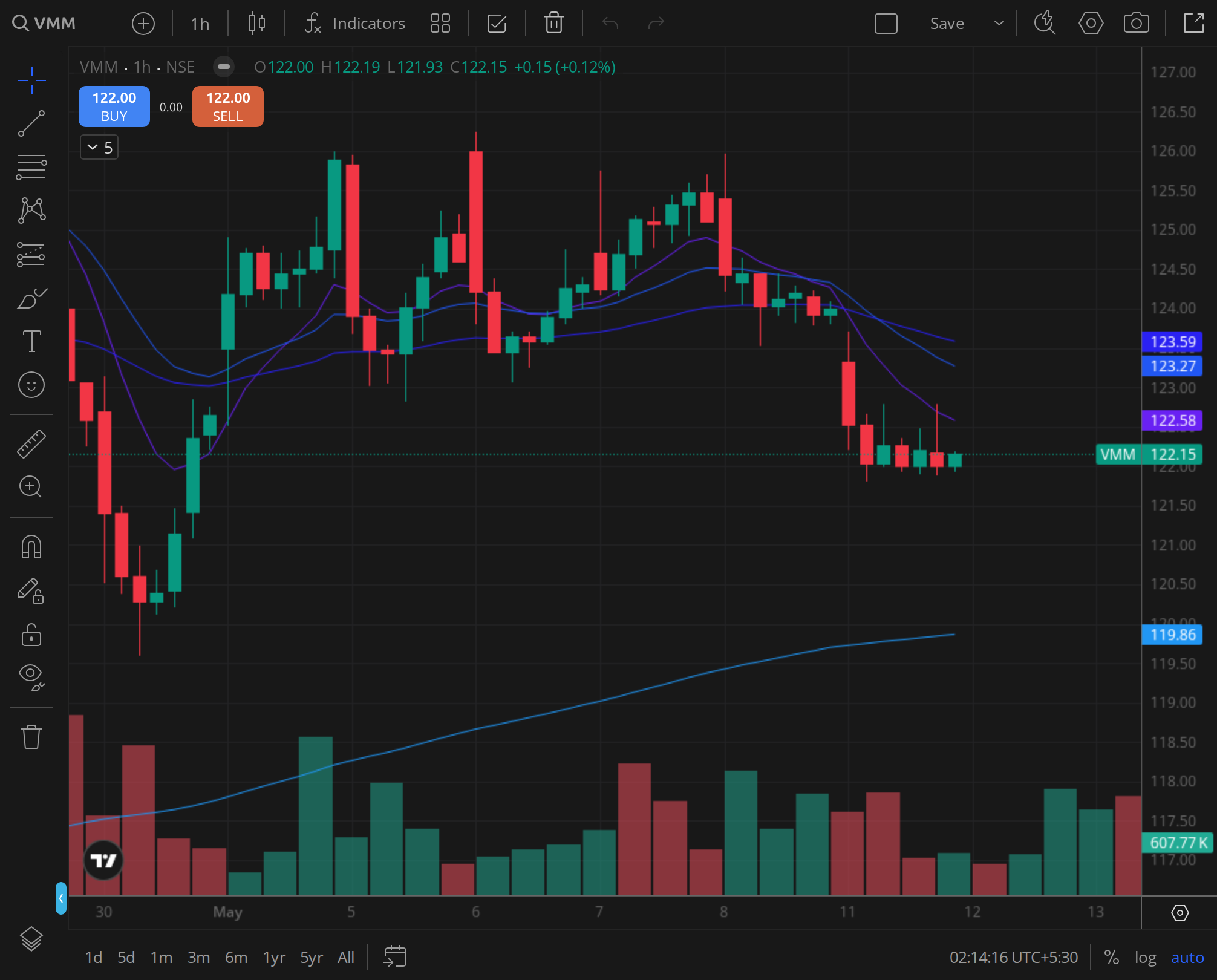 VMM daily chart for 2024-12-18, BazaarBaazi Kite session
